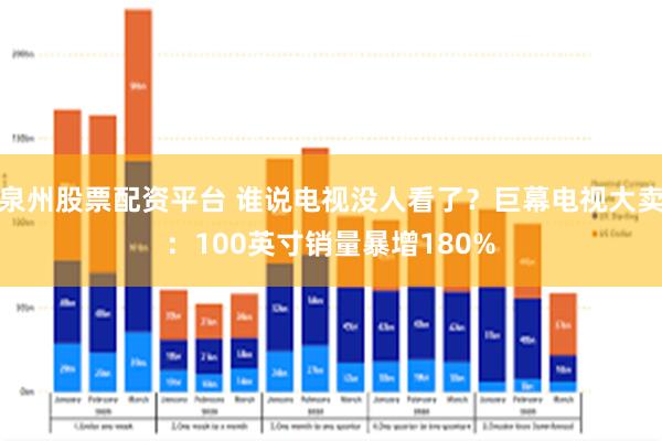 泉州股票配资平台 谁说电视没人看了？巨幕电视大卖：100英寸销量暴增180%